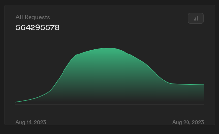 Number of requests to Koxy AI